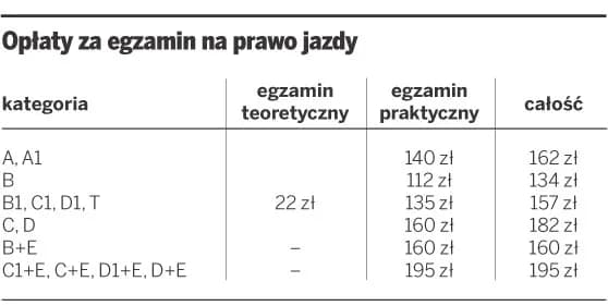 Ile kosztuje prawo jazdy A1: Rzeczywiste koszty zdobycia uprawnień