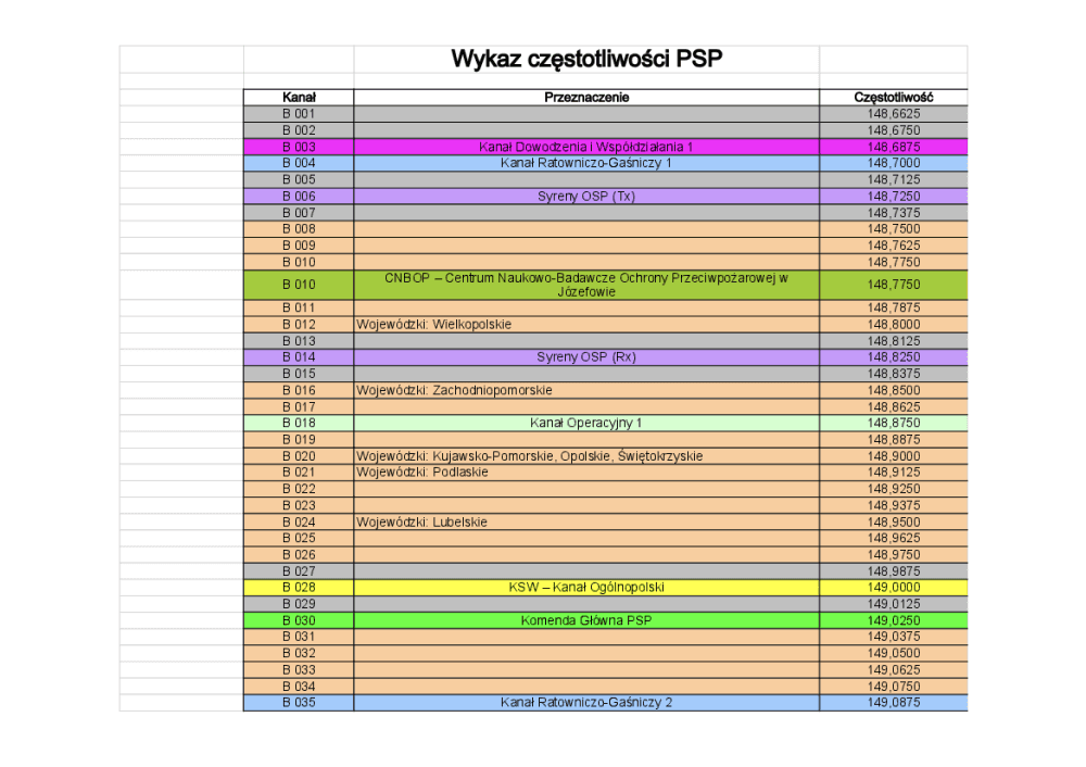 Odkryj Straż Pożarna Częstotliwości: Kanały Radiowe i Częstotliwości PSP Czeka na Ciebie