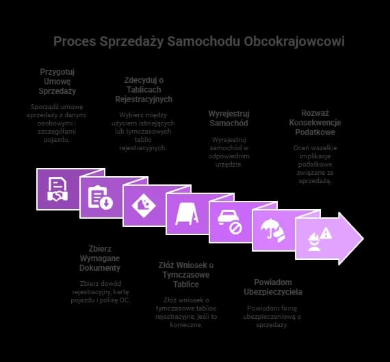 Jak sprzedawać samochód krok po kroku: wszystkie formalności i porady