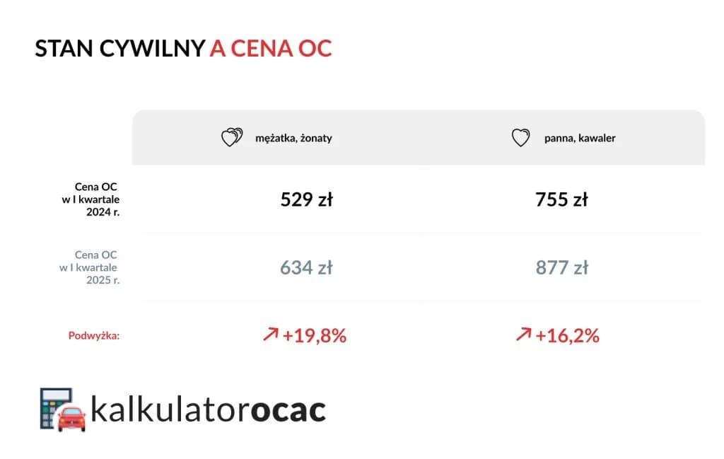 Ile kosztuje ubezpieczenie samochodu w 2025: poznaj aktualne ceny OC i AC