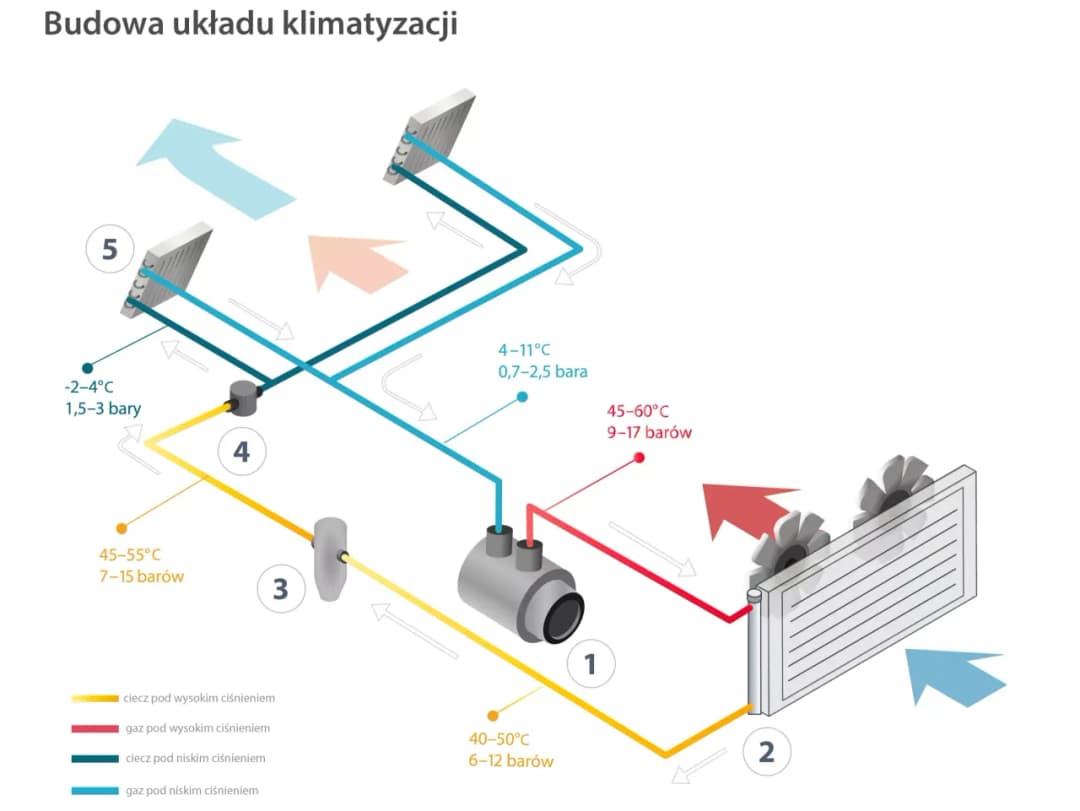 Jak działa klimatyzacja w samochodzie? Zrozum zasady i problemy układu