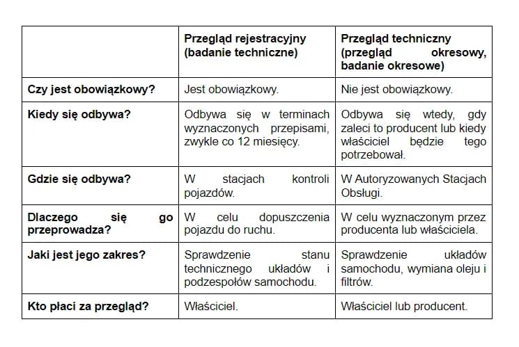 Ile trwa przegląd samochodu - poznaj rzeczywisty czas badania technicznego