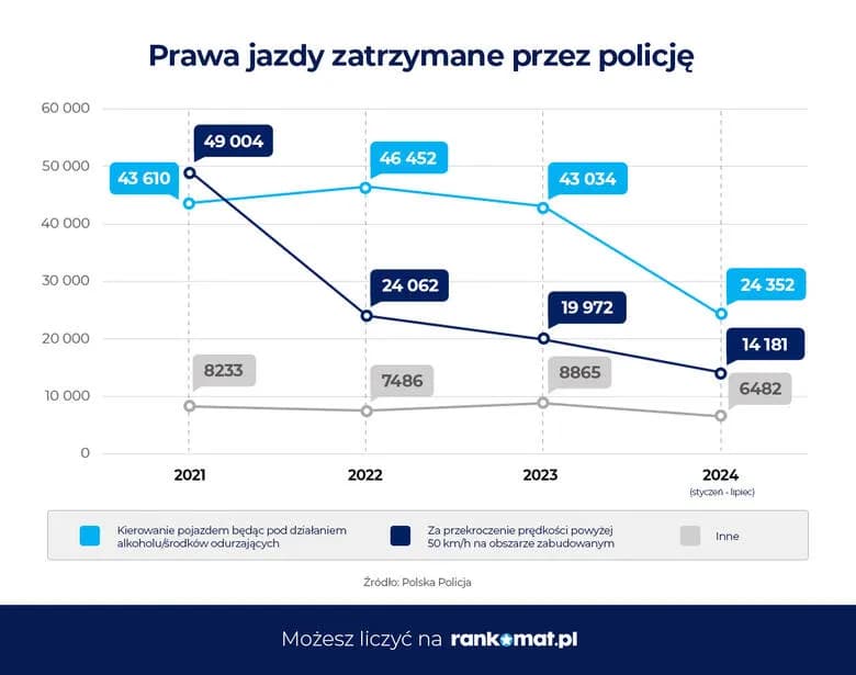 Za co zabierają prawo jazdy? Oto najczęstsze powody utraty uprawnień