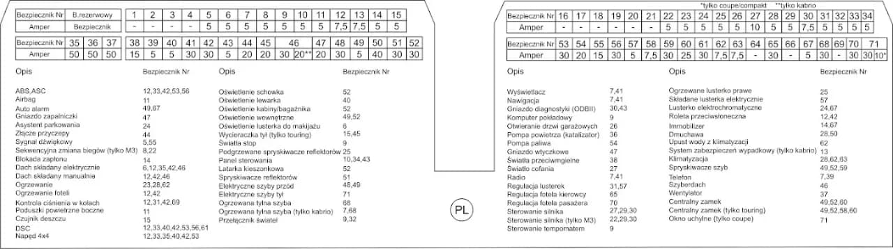 Bezpieczniki BMW E46 - lokalizacja, funkcje i wymiana krok po kroku