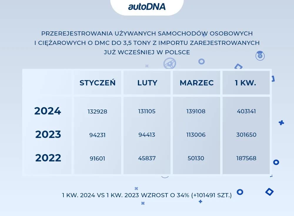 Ile kosztuje przerejestrowanie samochodu z zagranicy? Sprawdź pełne koszty i proces